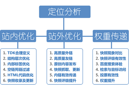 网络seo